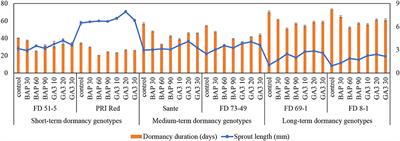 Postharvest dormancy-related changes of endogenous hormones in relation to different dormancy-breaking methods of potato (Solanum tuberosum L.) tubers